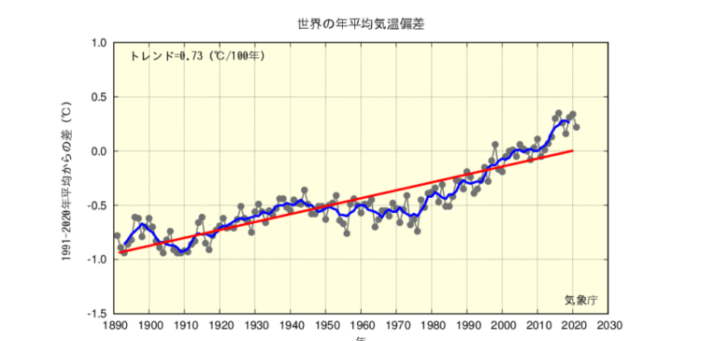 世界の平均気温